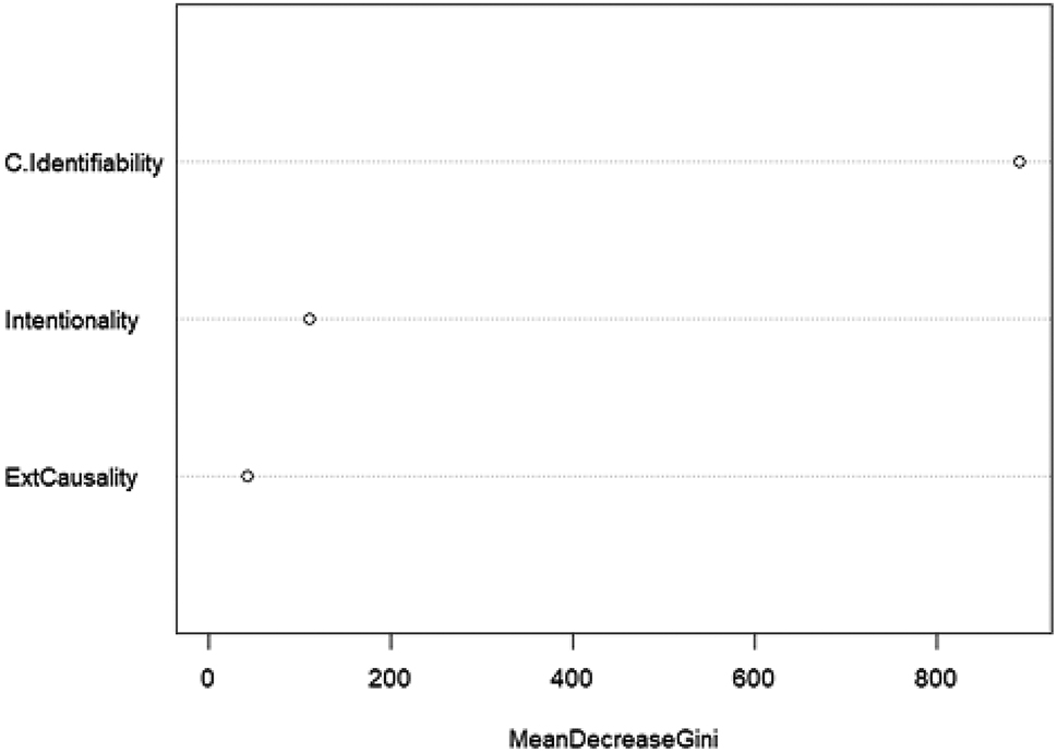 Figure 13:
Gini scores of the variables based on RFs.