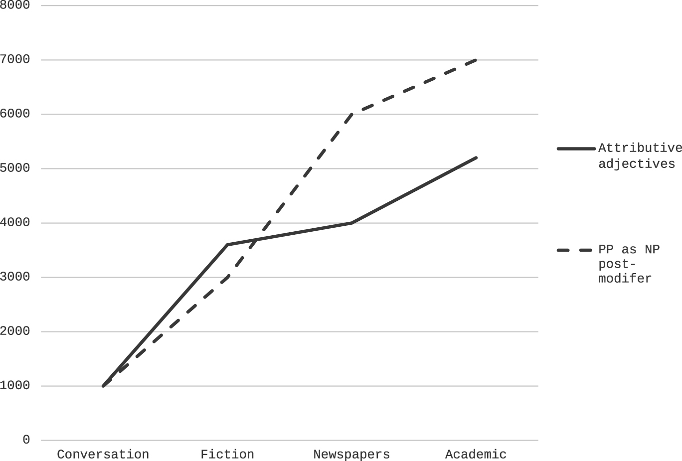 Figure 1: 
Variation across registers for 1C features: attributive adjectives and prepositional phrases as noun modifiers (per 100,000 words) [based on GSWE].
