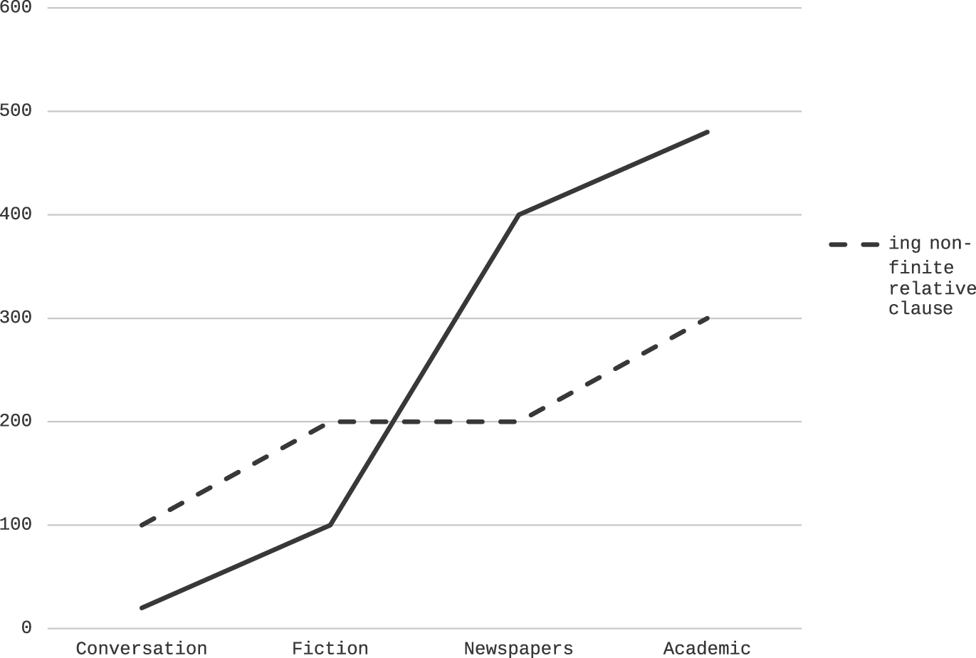 Figure 2: 
Variation across registers for 1B features: nonfinite ing-clauses and ed-clauses as noun modifiers (per 100,000 words) [based on GSWE].
