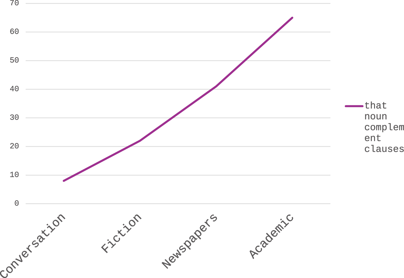 Figure 3: 
Variation across registers for a 1A feature: finite that-clauses as noun complements (per 100,000 words) [based on GSWE].
