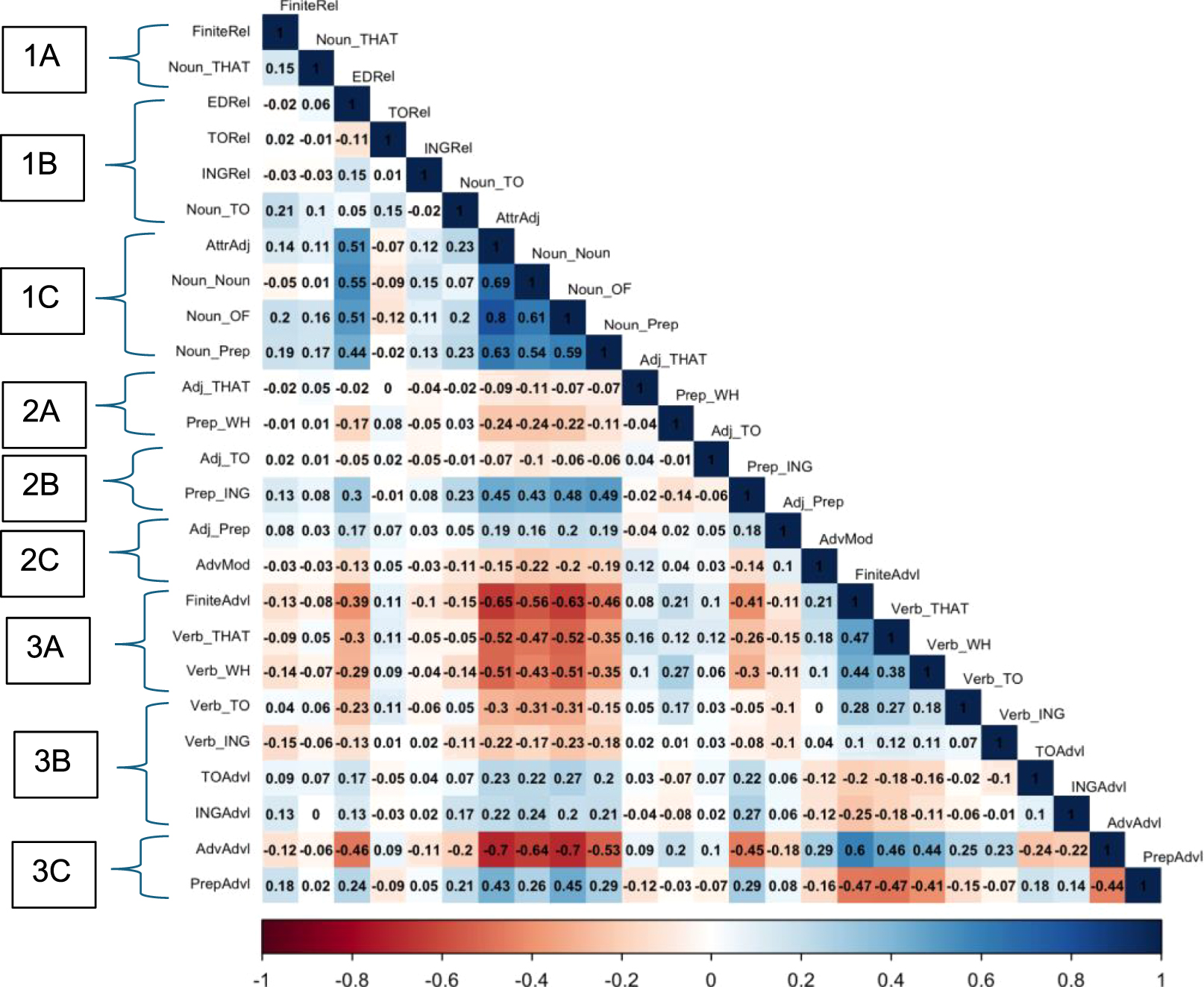 Figure 4: 
Heatmap of text-level correlations.
