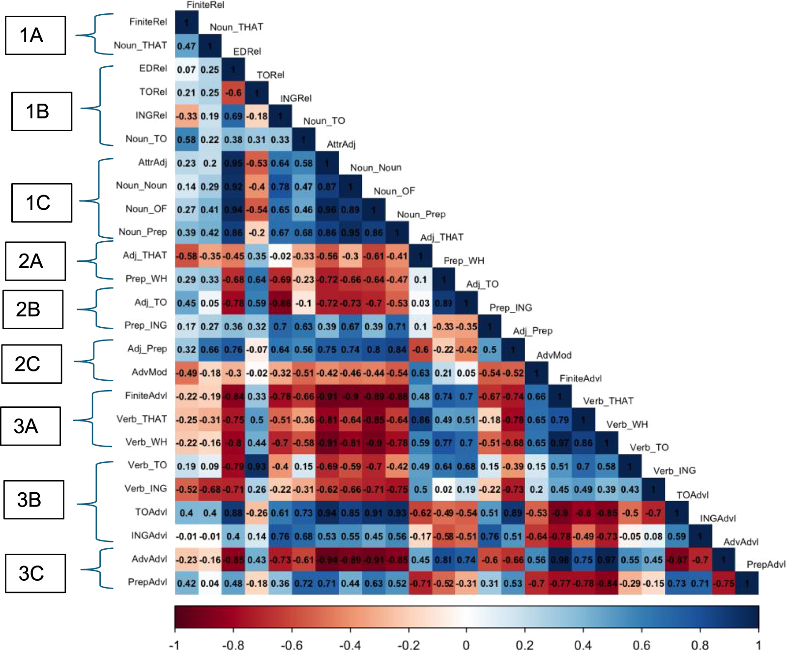 Figure 5: 
Heatmap of register-level correlations.
