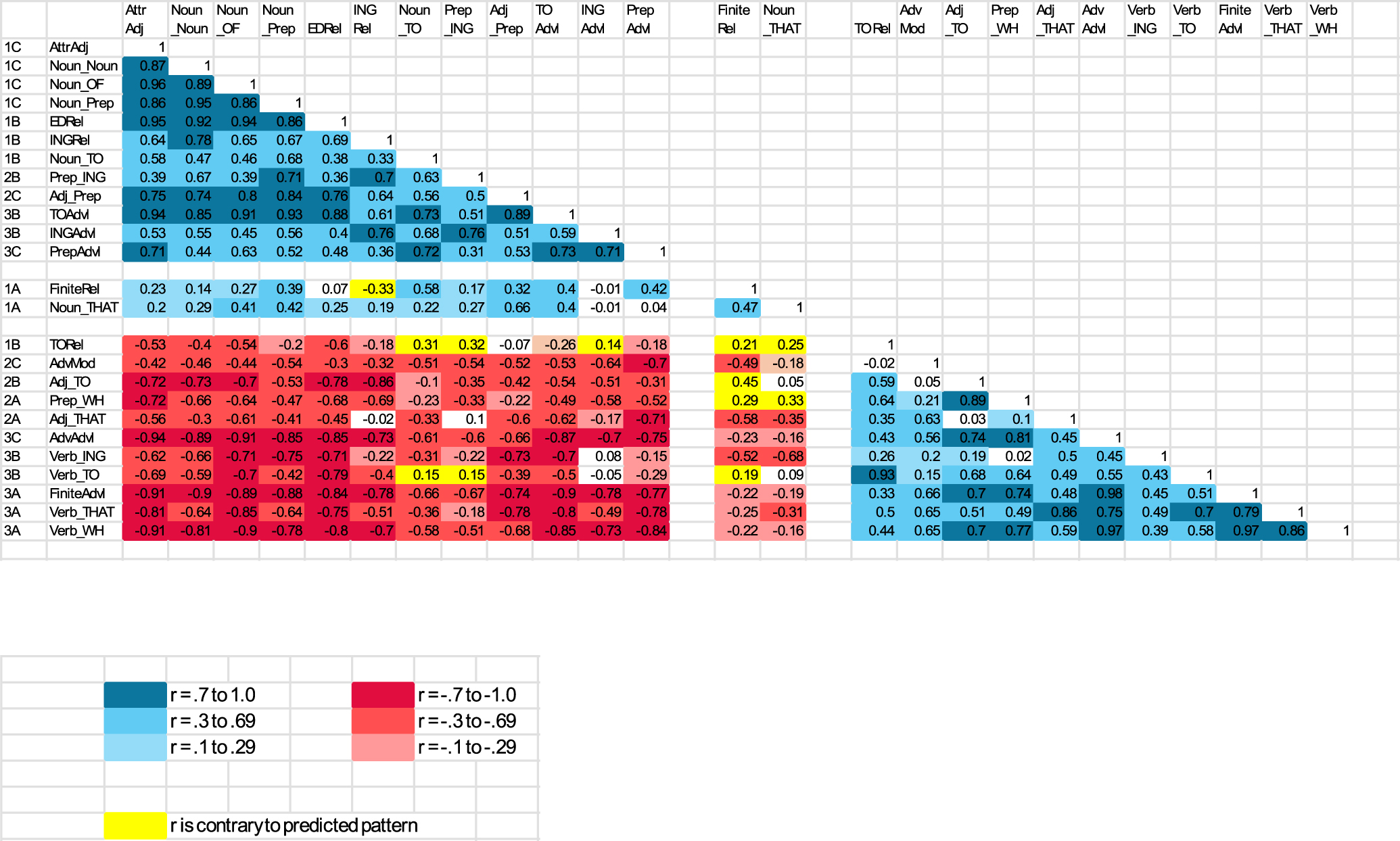 Figure 6: 
Heatmap of register-level correlations, reorganized by literate versus oral complexity features.
