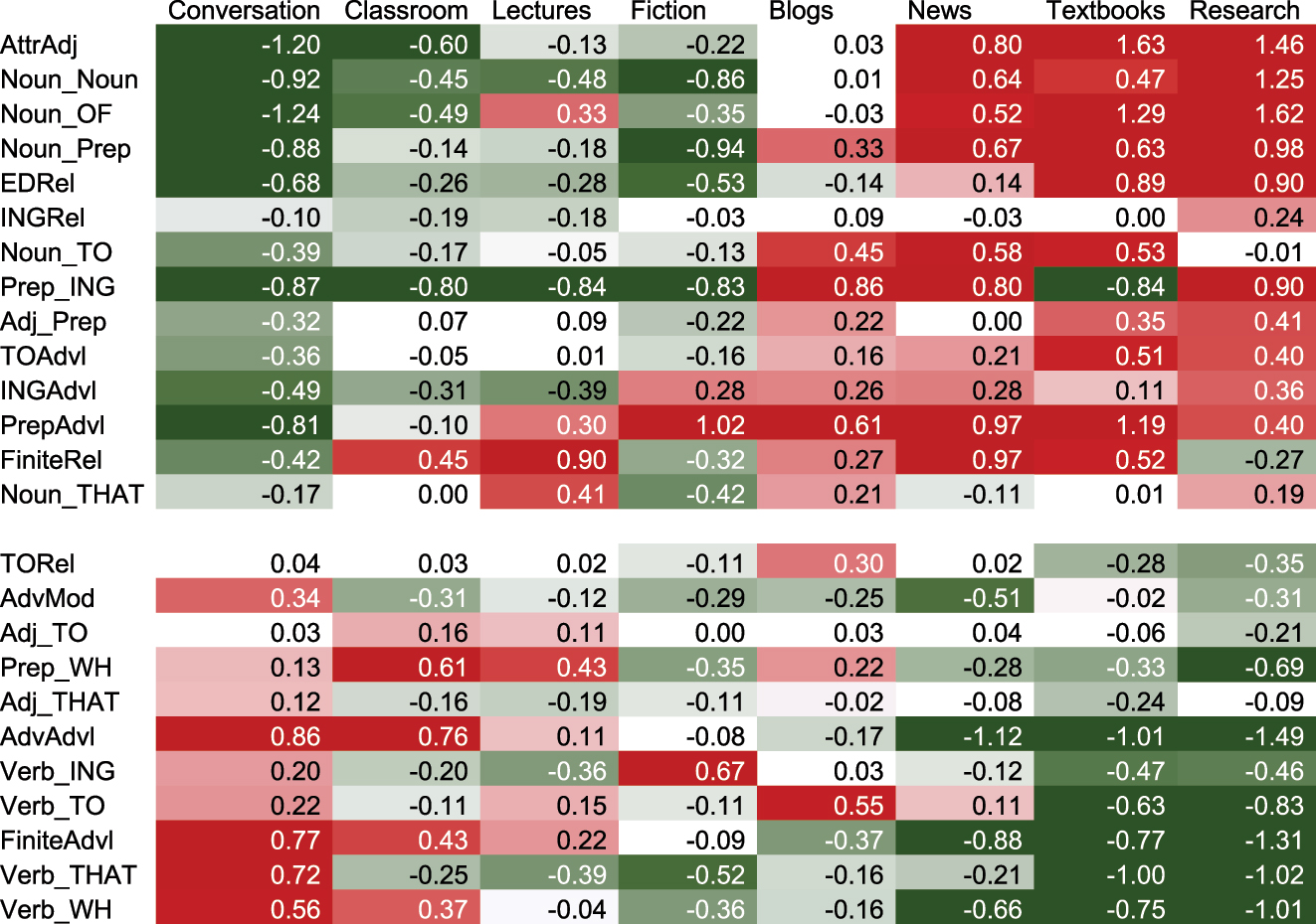 Figure 7: 
Heatmap of Cohen’s d values for the rate of occurrence of each complexity feature in each register.
