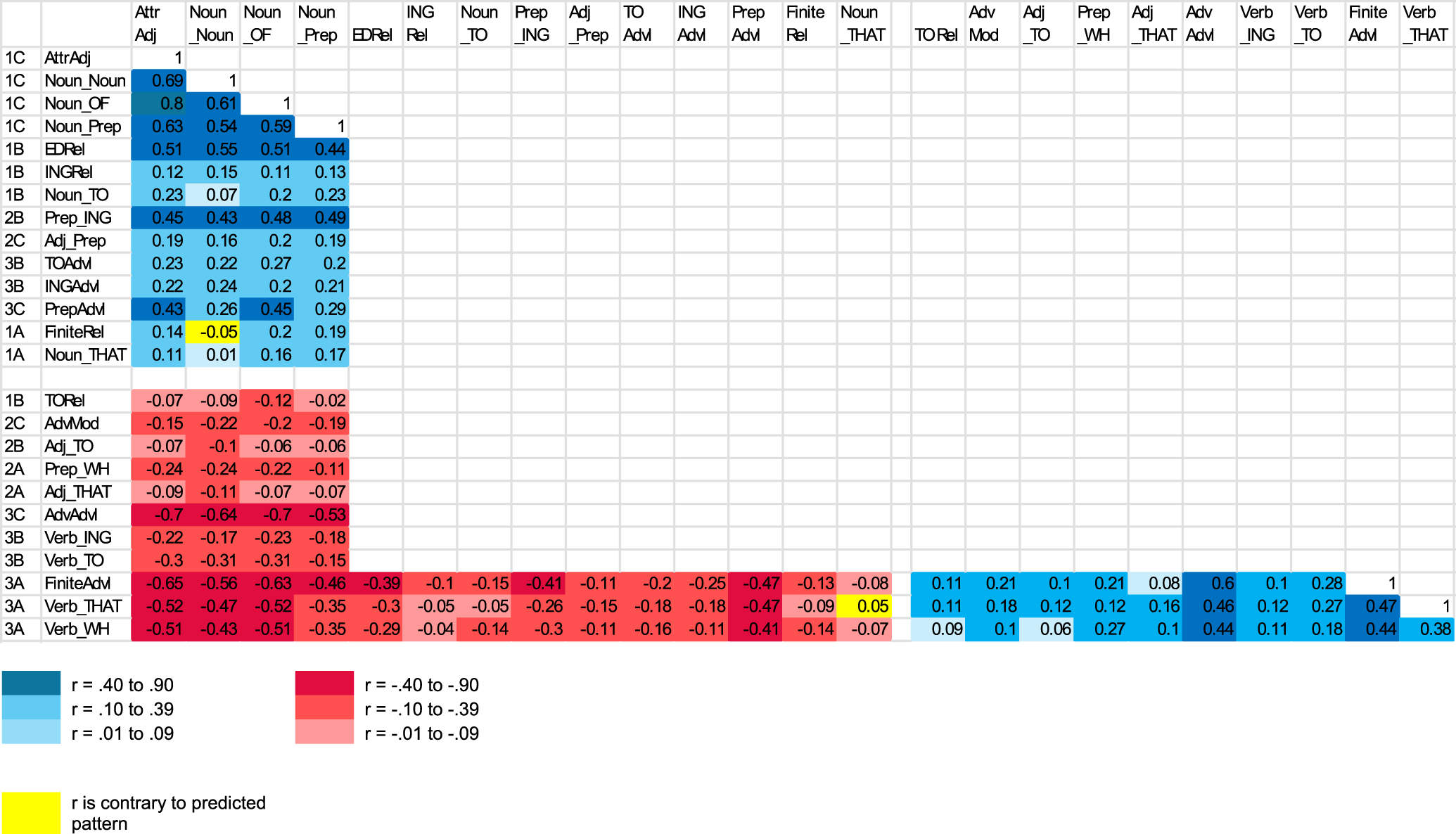 Figure 8: 
Heatmap of text-level correlations with the 1C and 3A features, reorganized by literate versus oral complexity features.
