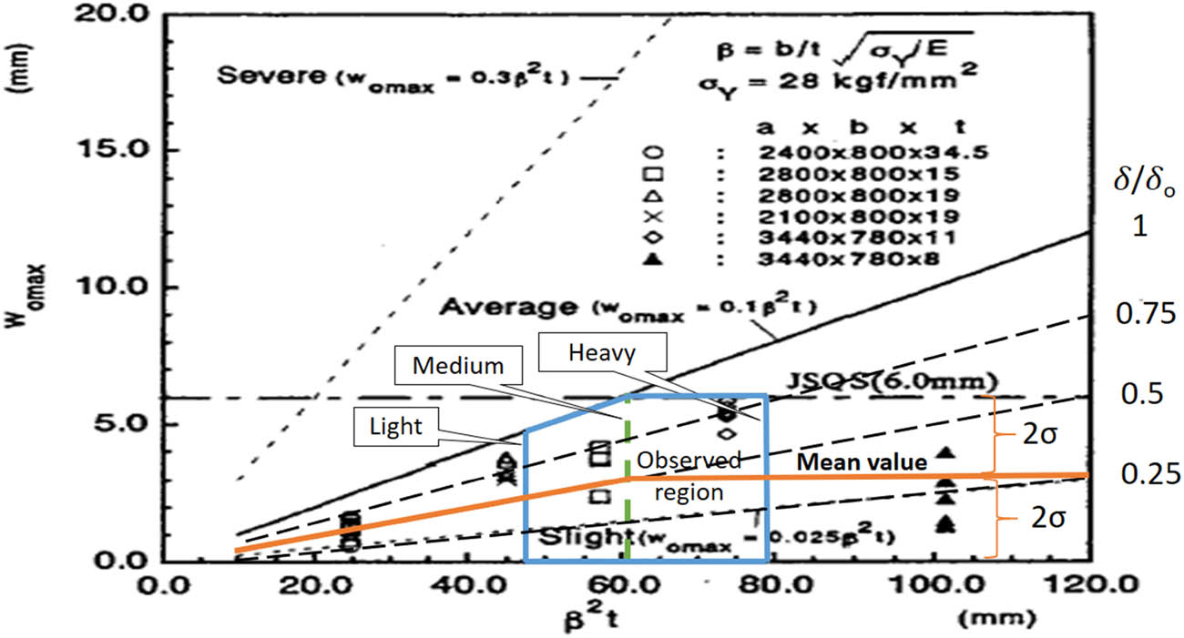 Figure 4 
                     Analyzed scatter data of initial imperfection.
                  