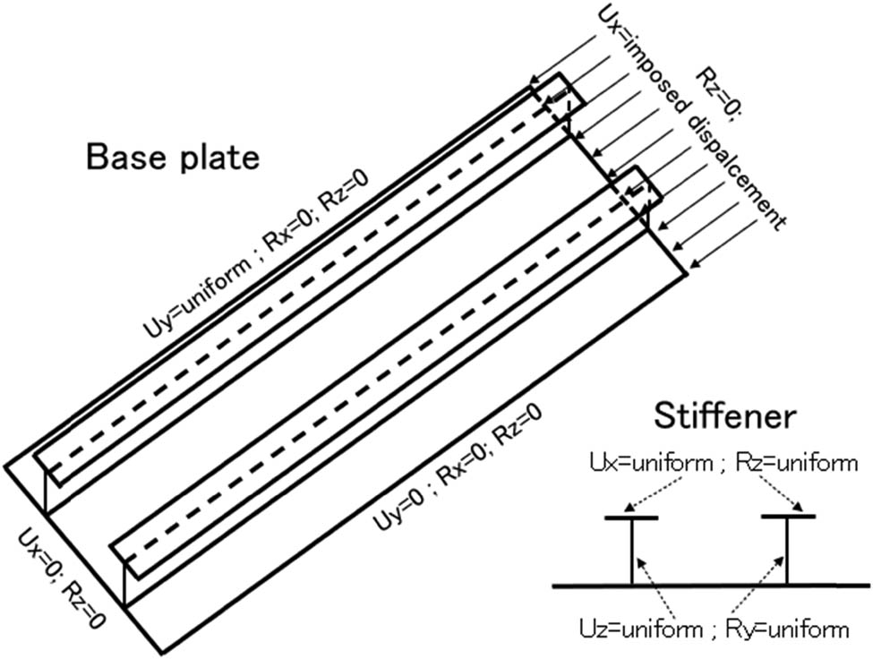 Figure 8 
                     Boundary condition of FEM.
                  