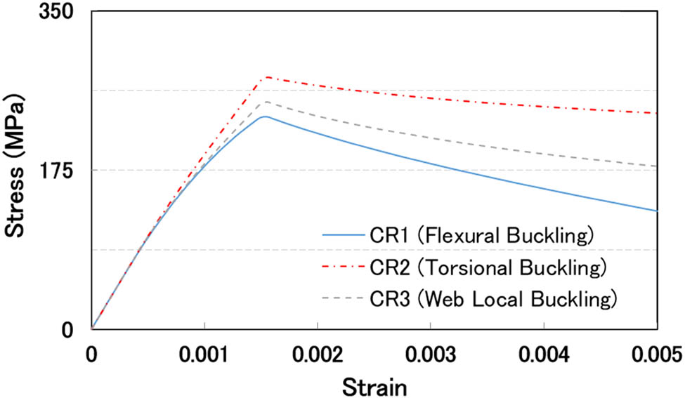 Figure 9 
                     The load-shortening curve of the light model based on IACS-CSR.
                  