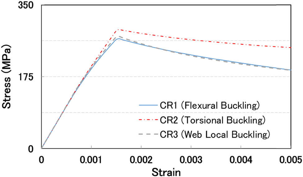 Figure 10 
                     The load-shortening curve of the medium model based on IACS-CSR.
                  