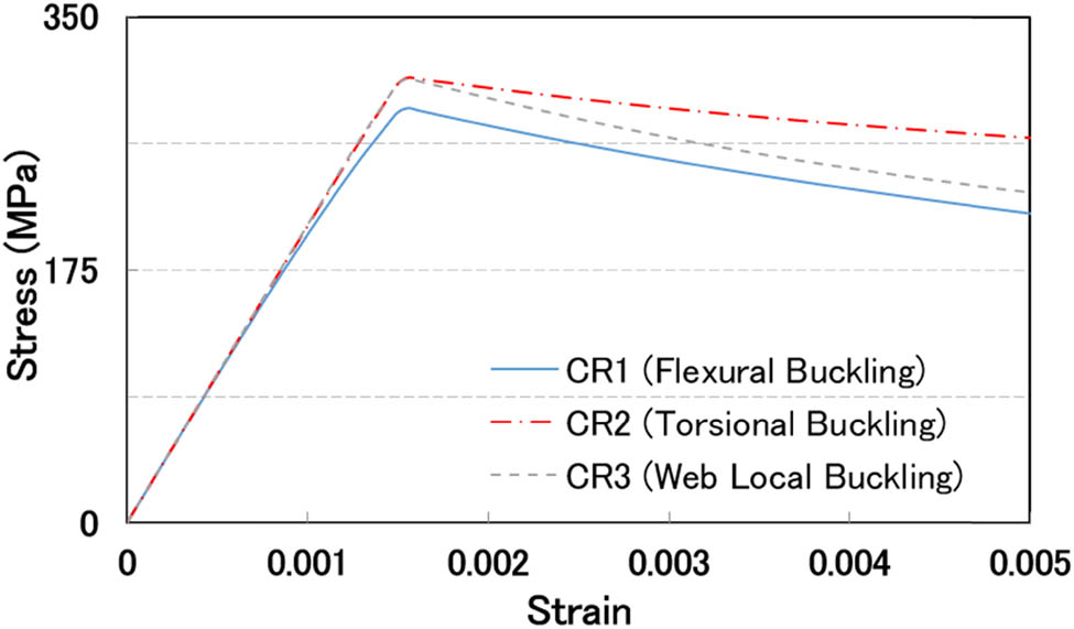 Figure 11 
                     The load-shortening curve of the heavy model based on IACS-CSR.
                  