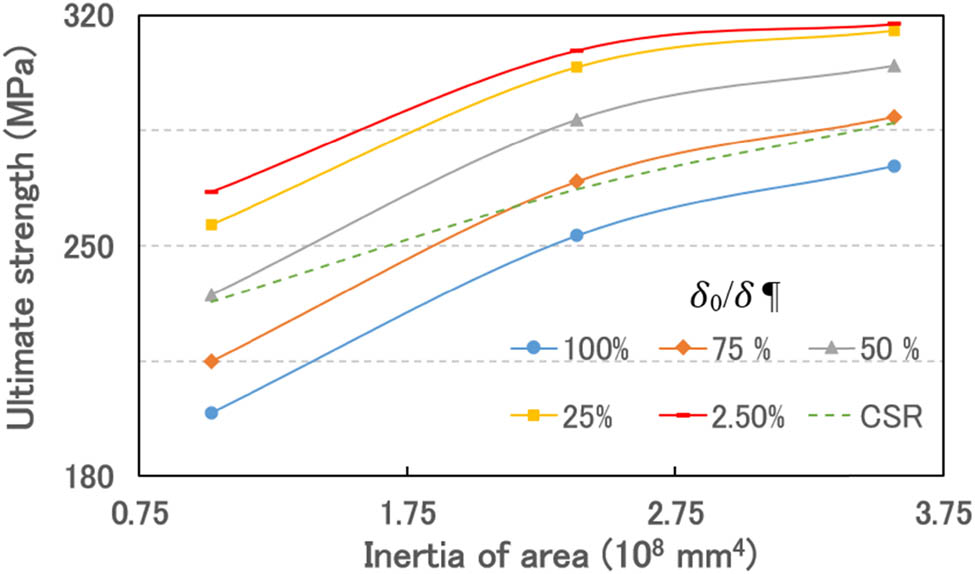 Figure 12 
                     Ultimate strength for various conditions of initial imperfection by FEM.
                  