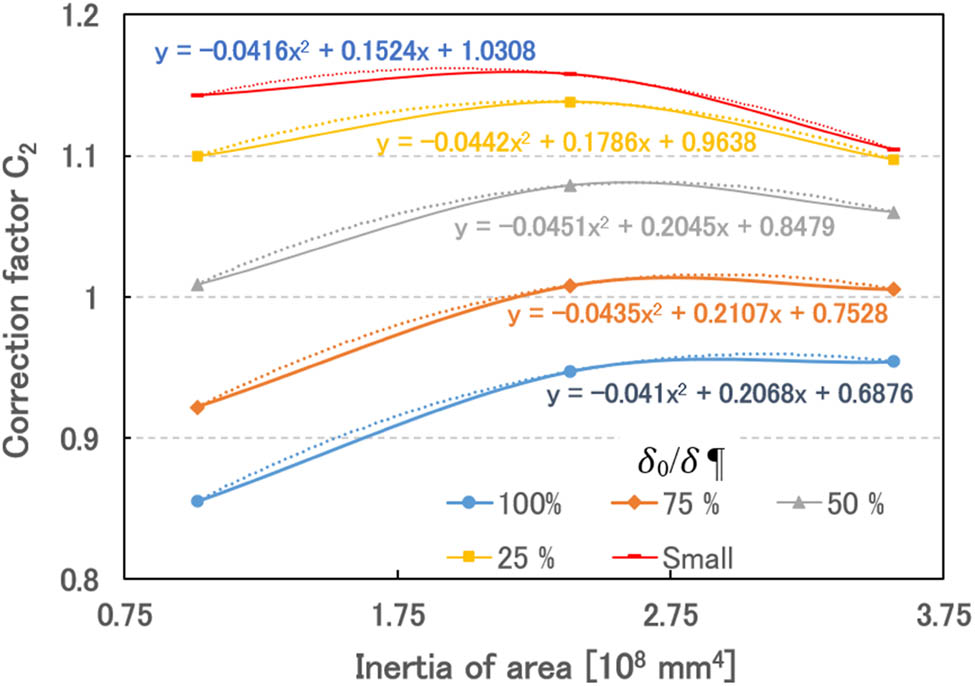 Figure 13 
                     Correction factor due to initial geometric imperfection.
                  