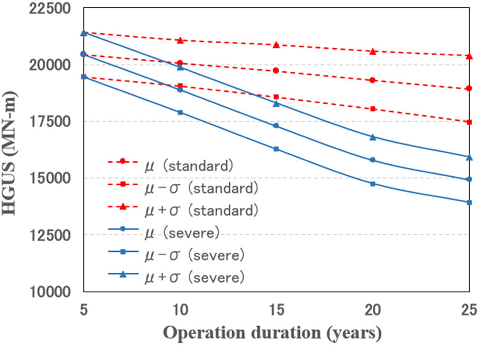 Figure 14 
                     HGUS vs operation years in hogging condition.
                  