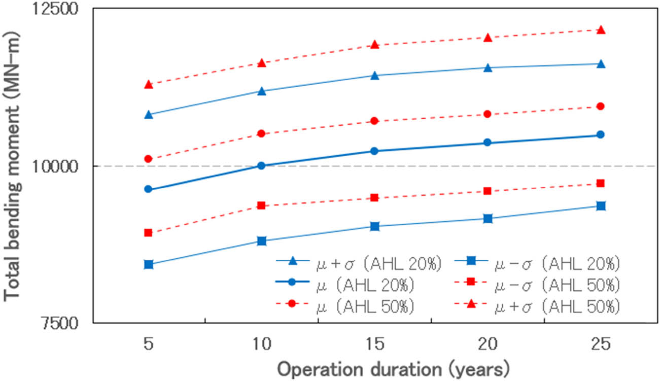 Figure 16 
                  Total loads vs operation year in hogging condition.
               