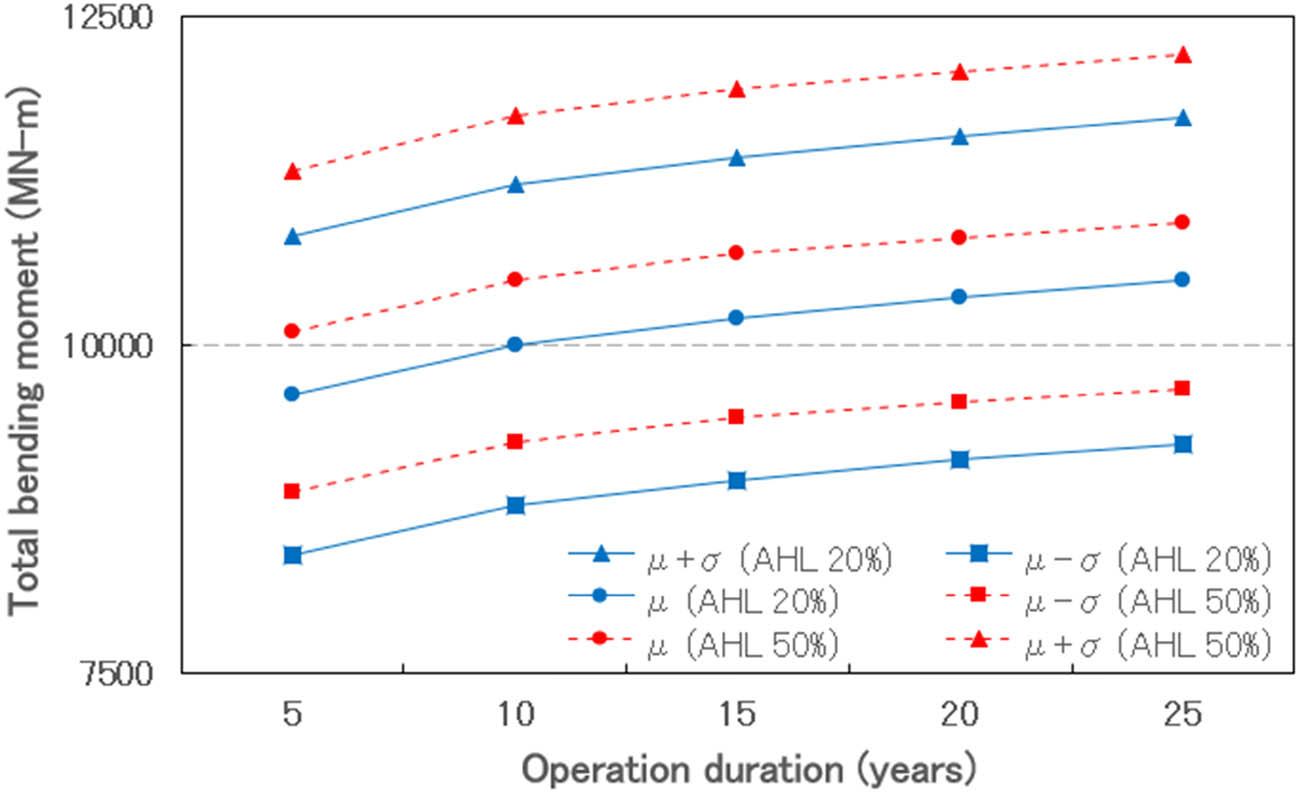 Figure 17 
                  Total loads vs operation year in sagging condition.
               
