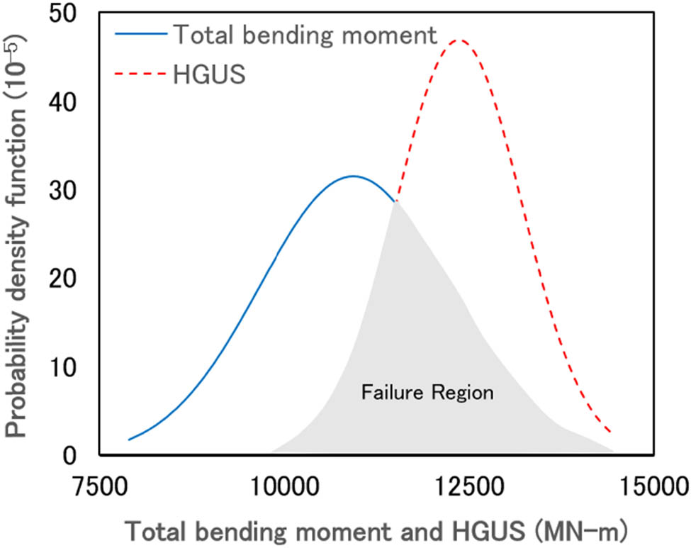 Figure 18 
               The probability density function of HGUS and total loads at severe corrosion rate, AHL 50%, and 25 years of operation.
            