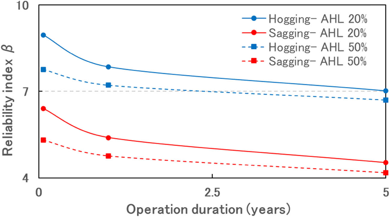 Figure 19 
               Reliability index for the short-term duration.
            