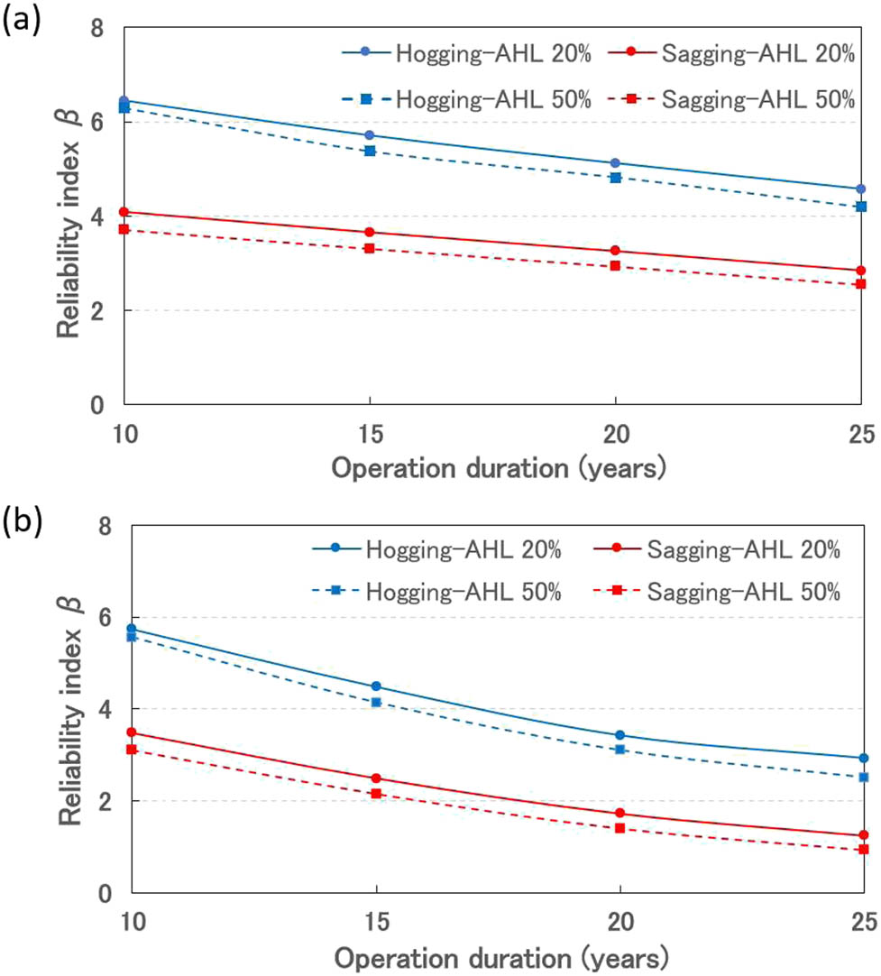 Figure 20 
               Reliability index for the long-term duration in (a) standard corrosion rate and (b) severe corrosion rate.
            