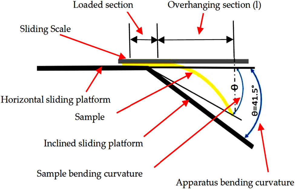 Figure 1 
               The schematic of flexural rigidity test of 3D warp interlocking fabrics in the stiffness testing apparatus [51].
            