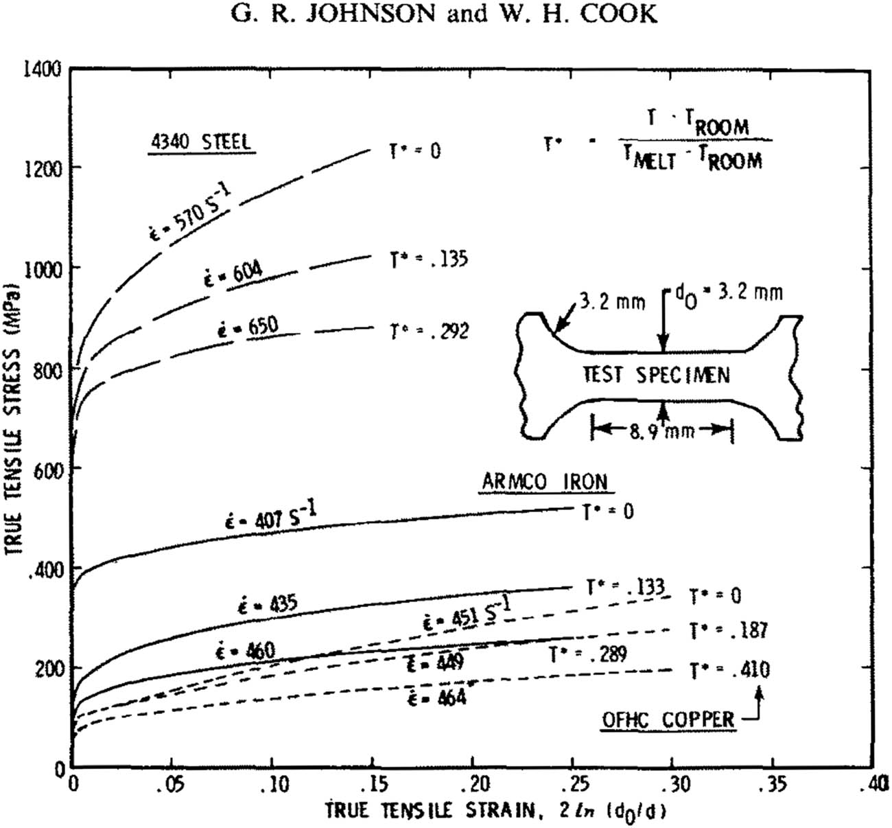 Figure 3 
               Stress–strain data for Hopkinson bar tests at various temperatures [50].
            