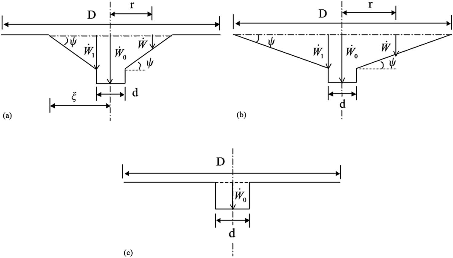 Figure 6 
               (a) Transverse velocity profiles for the circular plate (bending hinge locates at r ¼ x), (b) transverse velocity profiles for the circular plate (bending hinge locates at r ¼ D = 2), and (c) transverse velocity profiles for the circular plate (localized shear only) [40].
            