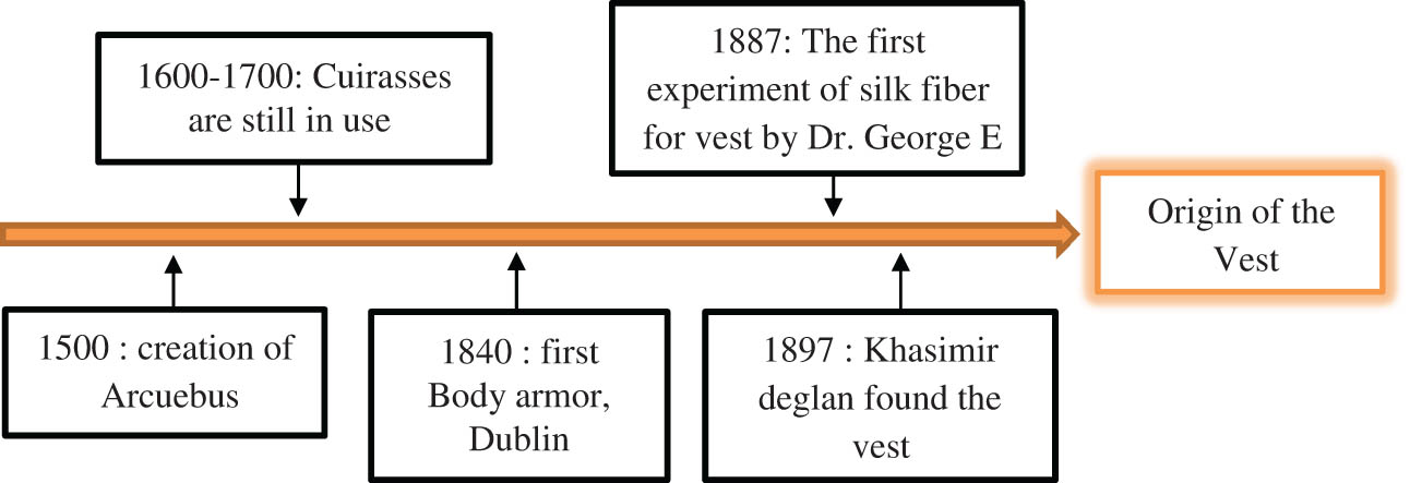Figure 7 
               Milestone of the vest origin.
            