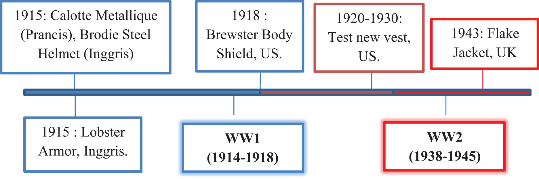 Figure 8 
               The development of the vest in the Second World War era.
            