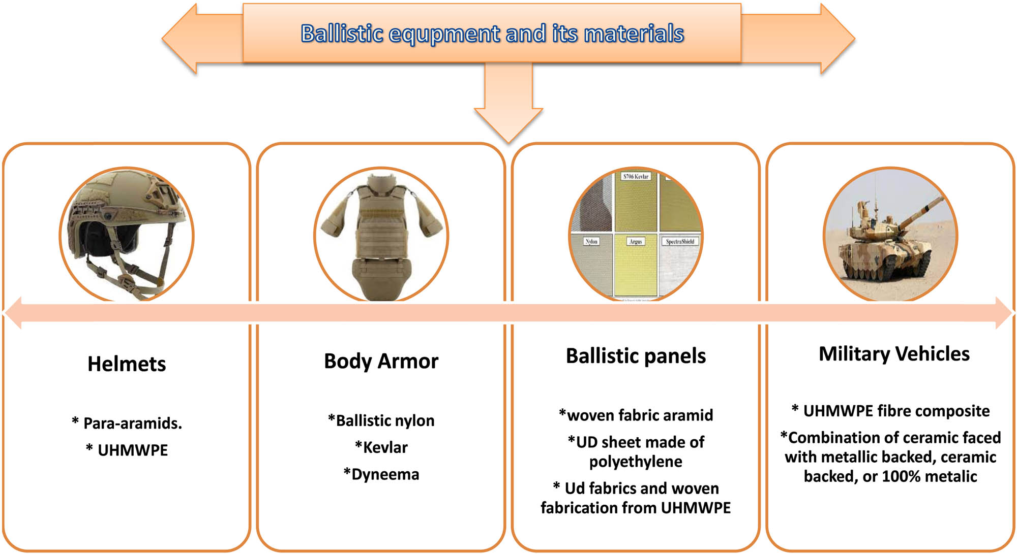 Figure 10 
               Ballistic equipment and its materials.
            