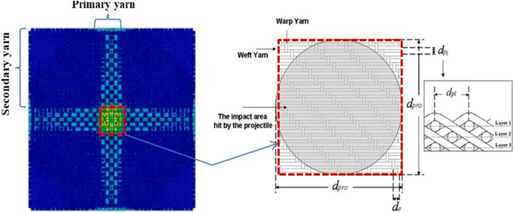 Figure 17 
                  The fabric impact area hit by the projectile [154,155].
               