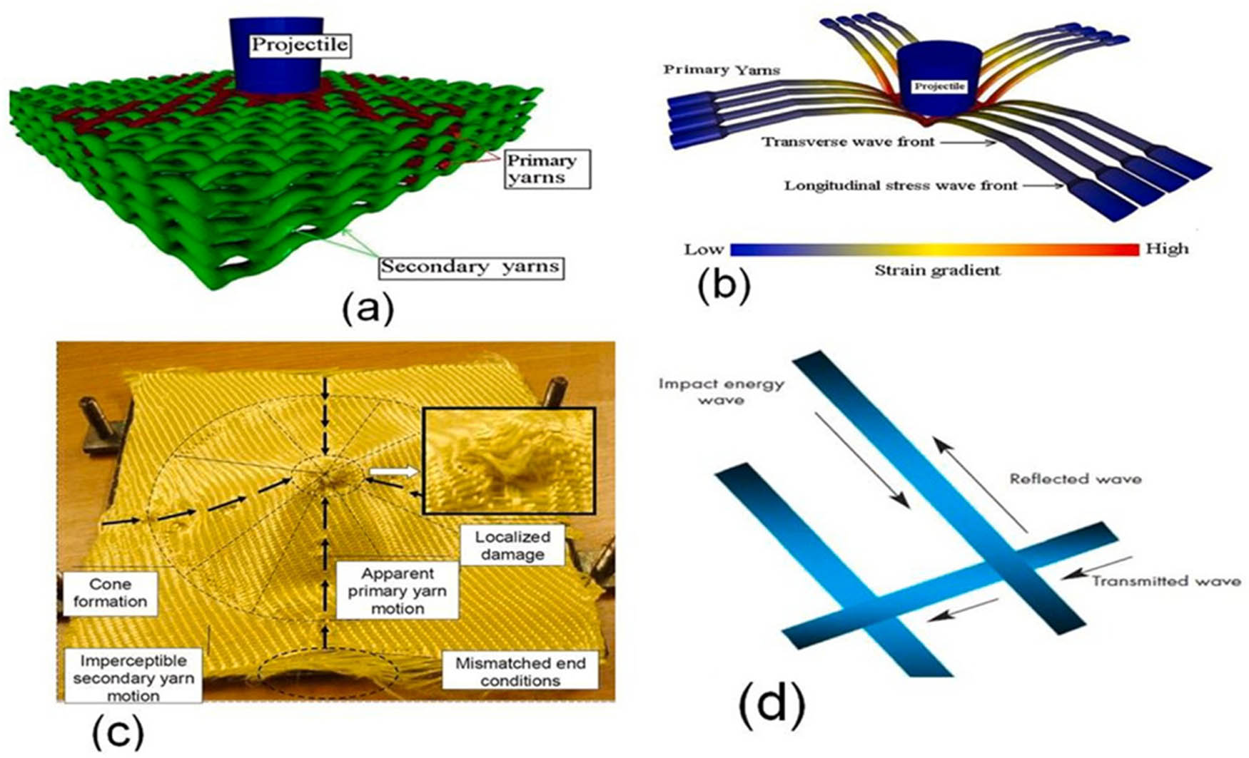 Figure 18 
                  Illustration of ballistic impact on (a) multilayered fabric panel by a cylindrical projectile, (b) reaction of the primary yarns in one layer of fabric in multilayer textile-based body armor [159], (c) impacted fabrics [155], and (d) energy-absorbing mechanism for woven fabrics [160].
               