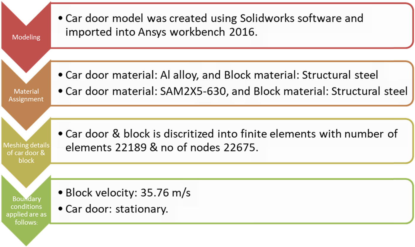 Figure 21 
                  Methodology of car door impact.
               