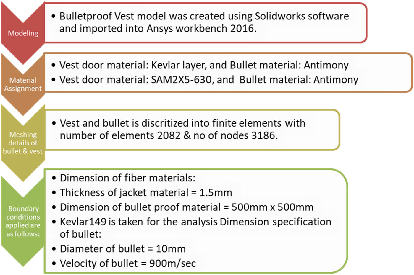 Figure 22 
                  Bullet impact on vest modeling.
               