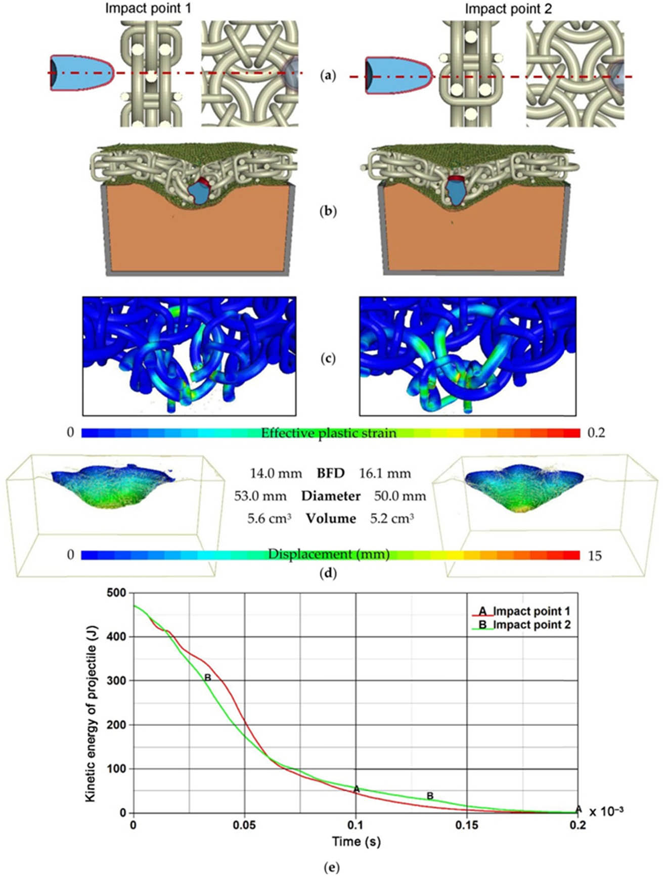 Figure 24 
                  Results of simulation for S1 structure: (a) location of the impact point; (b) final deformation; (c) distribution of effective plastic strain in the titanium structure; (d) shape of the hollow in the ballistic clay; and (e) plot of the projectile energy against time [158].
               