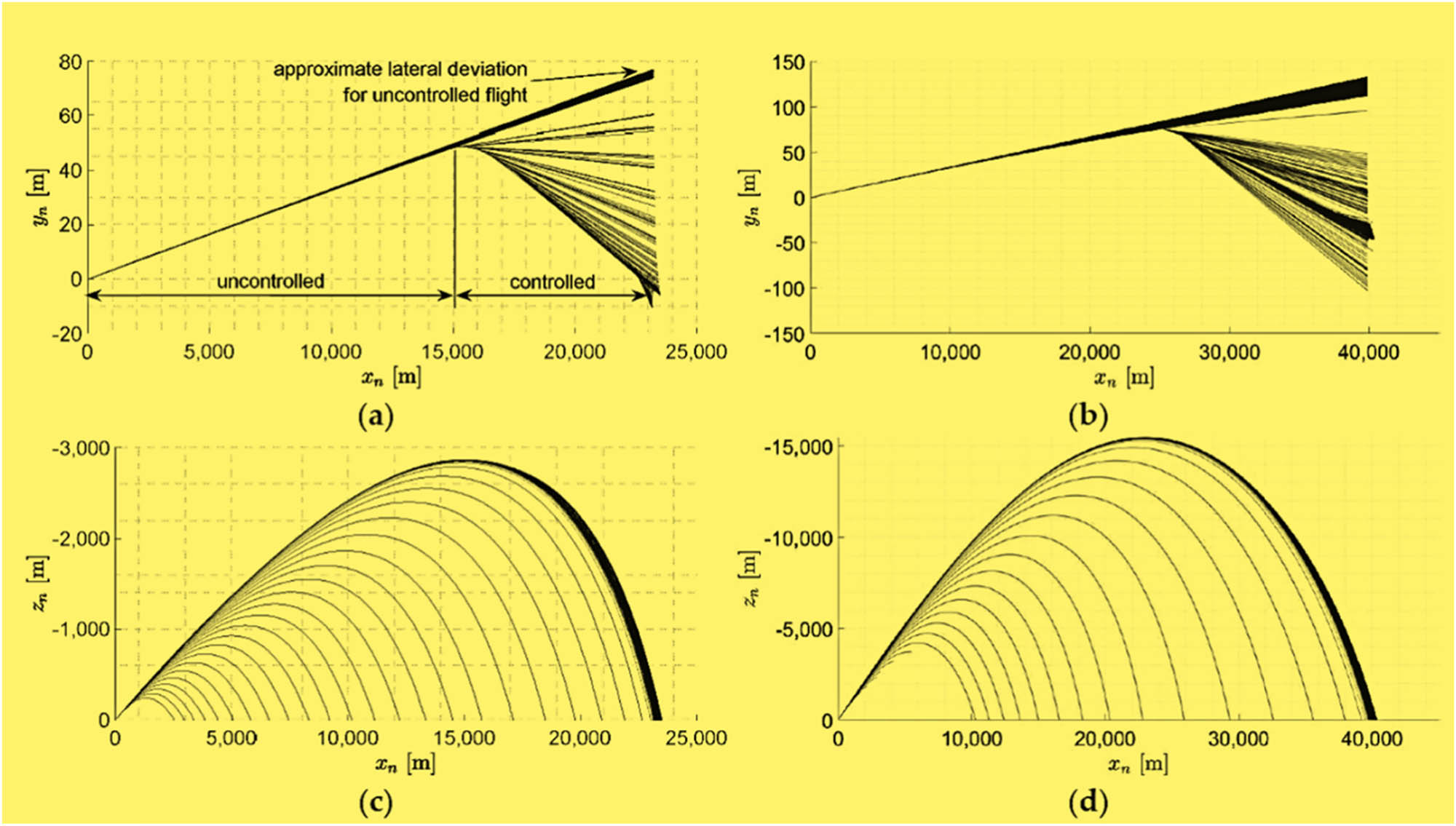 Figure 33 
                  Predicted trajectories: cross-range vs downrange for (a) Θ
                     0 = 20°, (b) Θ
                     0 = 50° and altitudes. Downrange for (c) Θ
                     0 = 20° and (d) Θ
                     0 = 50° [165].
               