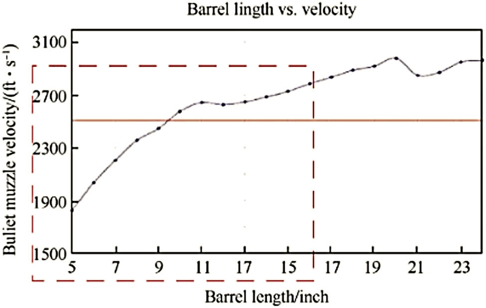 Figure 34 
                  Experimentally plotted velocity variation with barrel length [166].
               