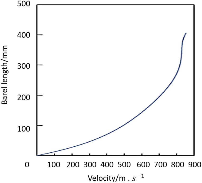 Figure 35 
                  Velocity–length plot as generated function. The graph is drawn based on data shown in [167].
               