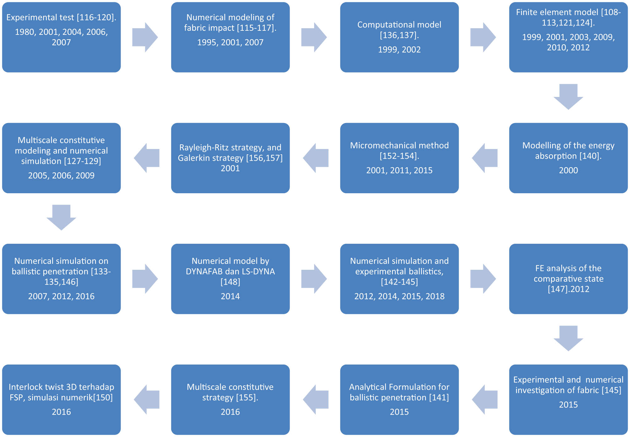 Figure 36 
                  Milestones modeling experimental, numerical, computational, and mix method.
               