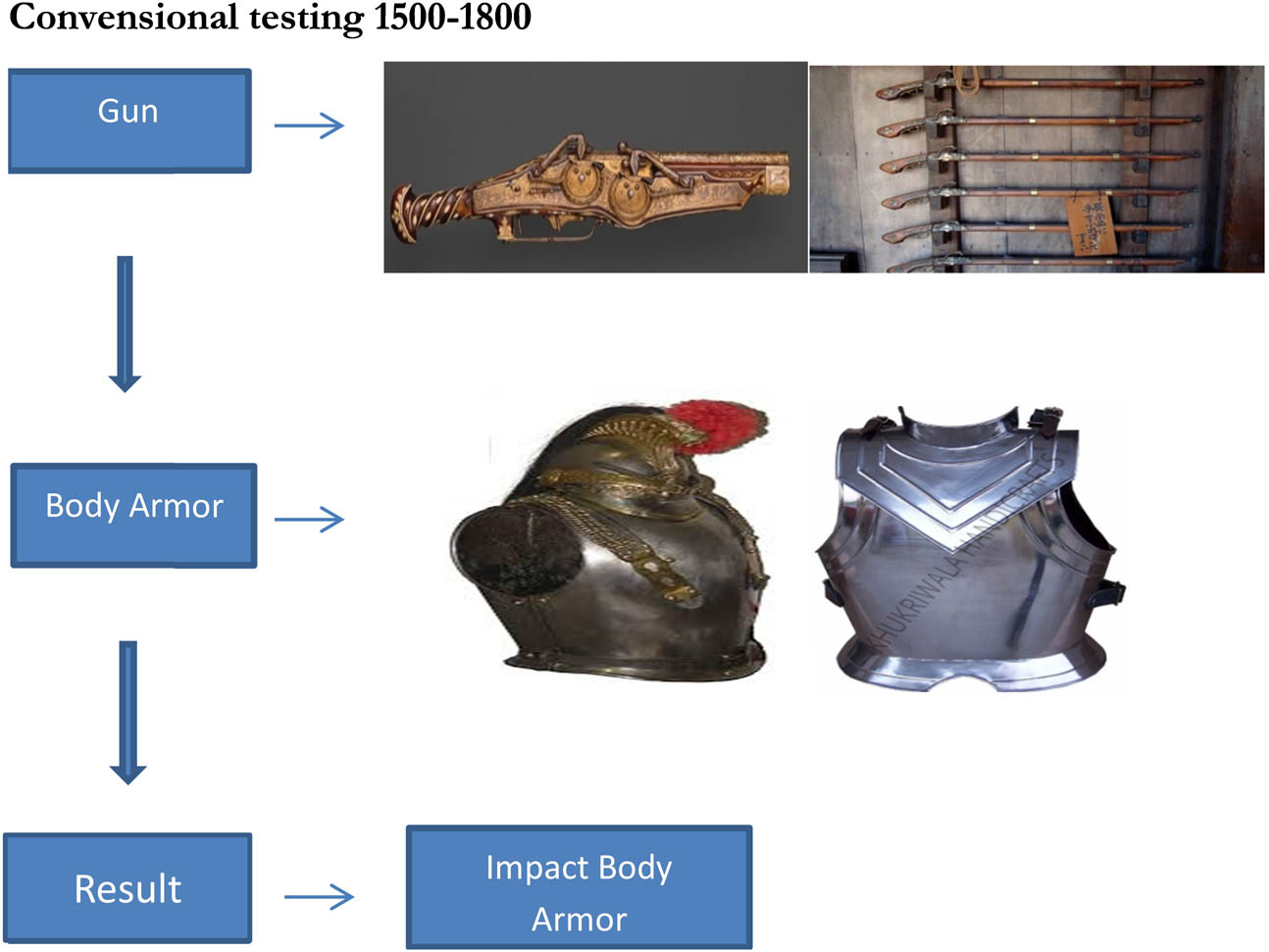 Figure 37 
               Base of conventional testing.
            