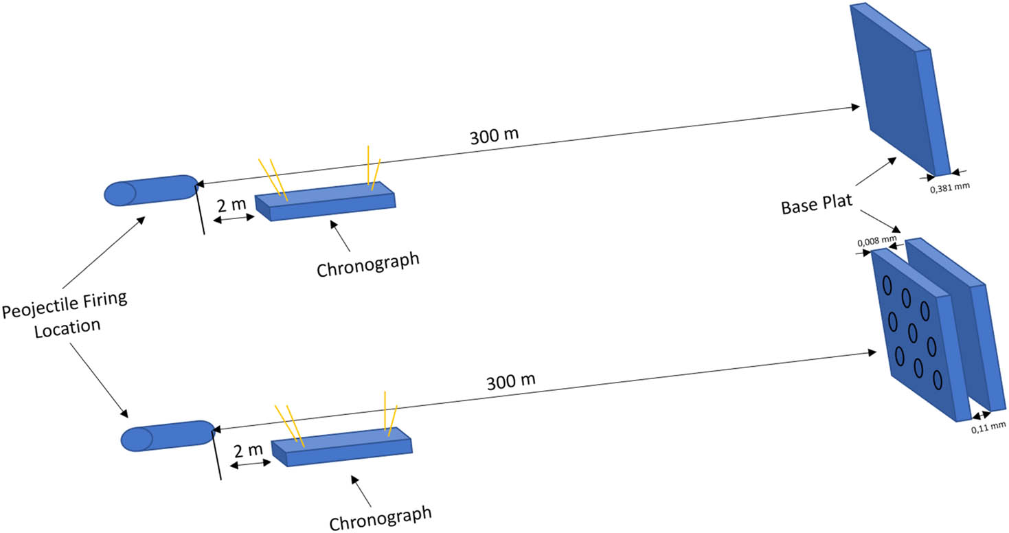 Figure 39 
               Schematic representation of the experimental setups with base armor plate and perforated armor plate. The illustration is drawn based on data presented in [169].
            