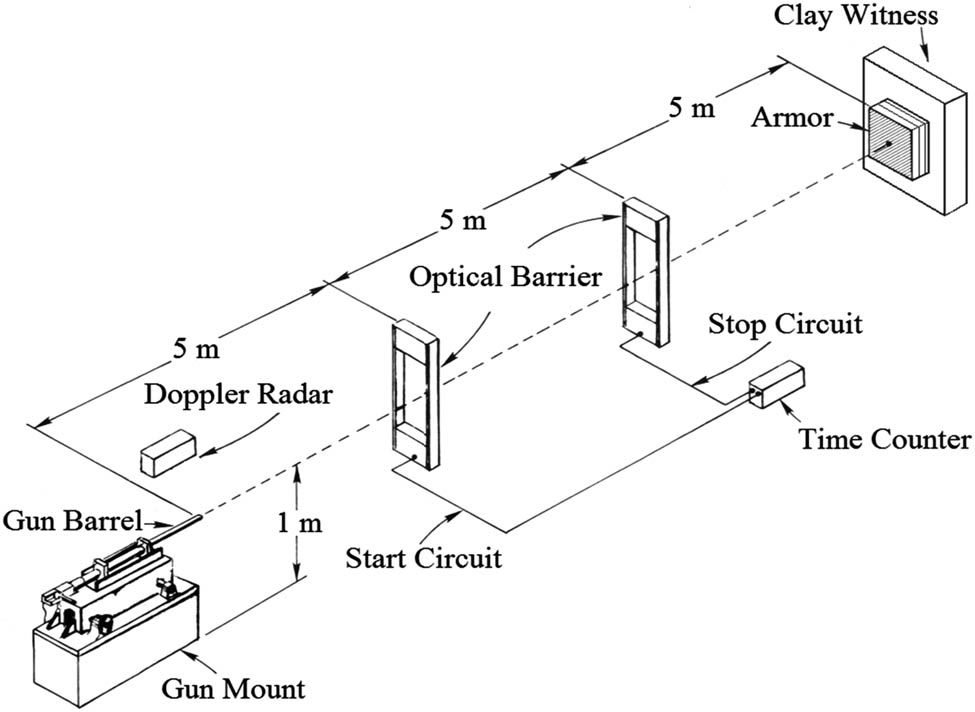 Figure 40 
               Schematic exploded view of the ballistic experimental setup [173].
            