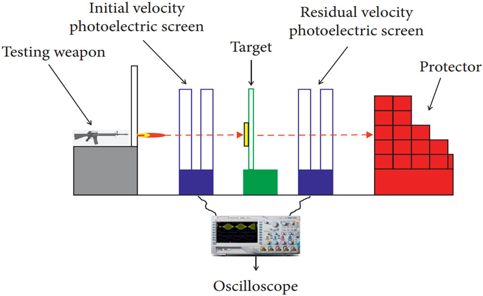 Figure 44 
               Schematic diagram of ballistic test [177].
            