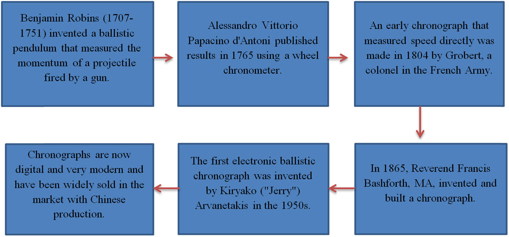Figure 46 
                  Chronograph tool development history.
               