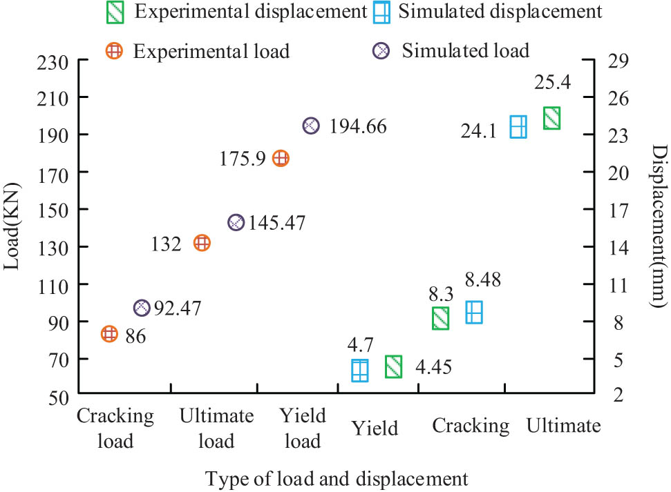 Figure 4
Comparison outcomes of finite element calculation and test data.