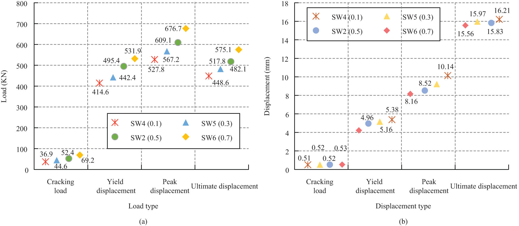 Figure 7
Comparison outcomes of various displacements and loads of shear walls under different axial condensability rates. (a) Comparison of various loads of shear walls with different axial compression ratios and (b) comparison of various displacements of shear walls with different axial compression ratios.