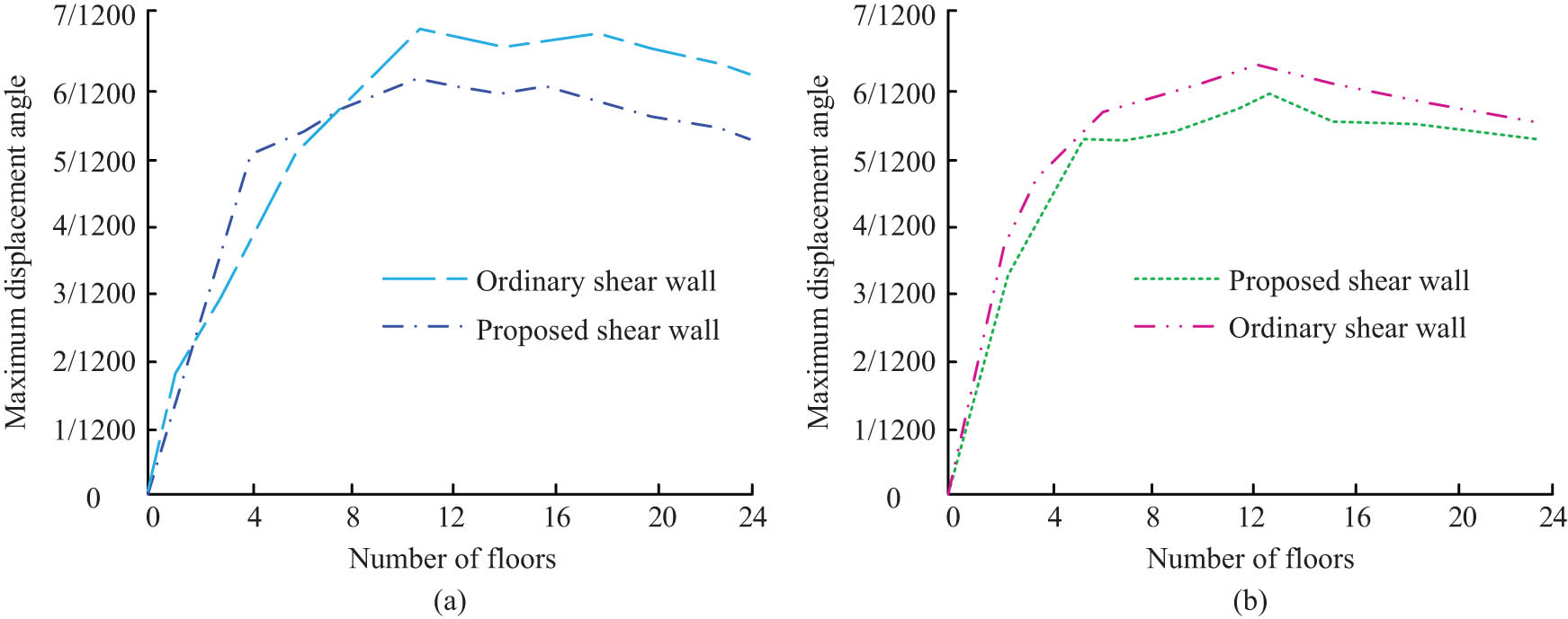 Figure 9
Comparison of the maximum inter story displacement angle between the proposed shear wall and the ordinary shear wall. (a) X direction and (b) Y direction.