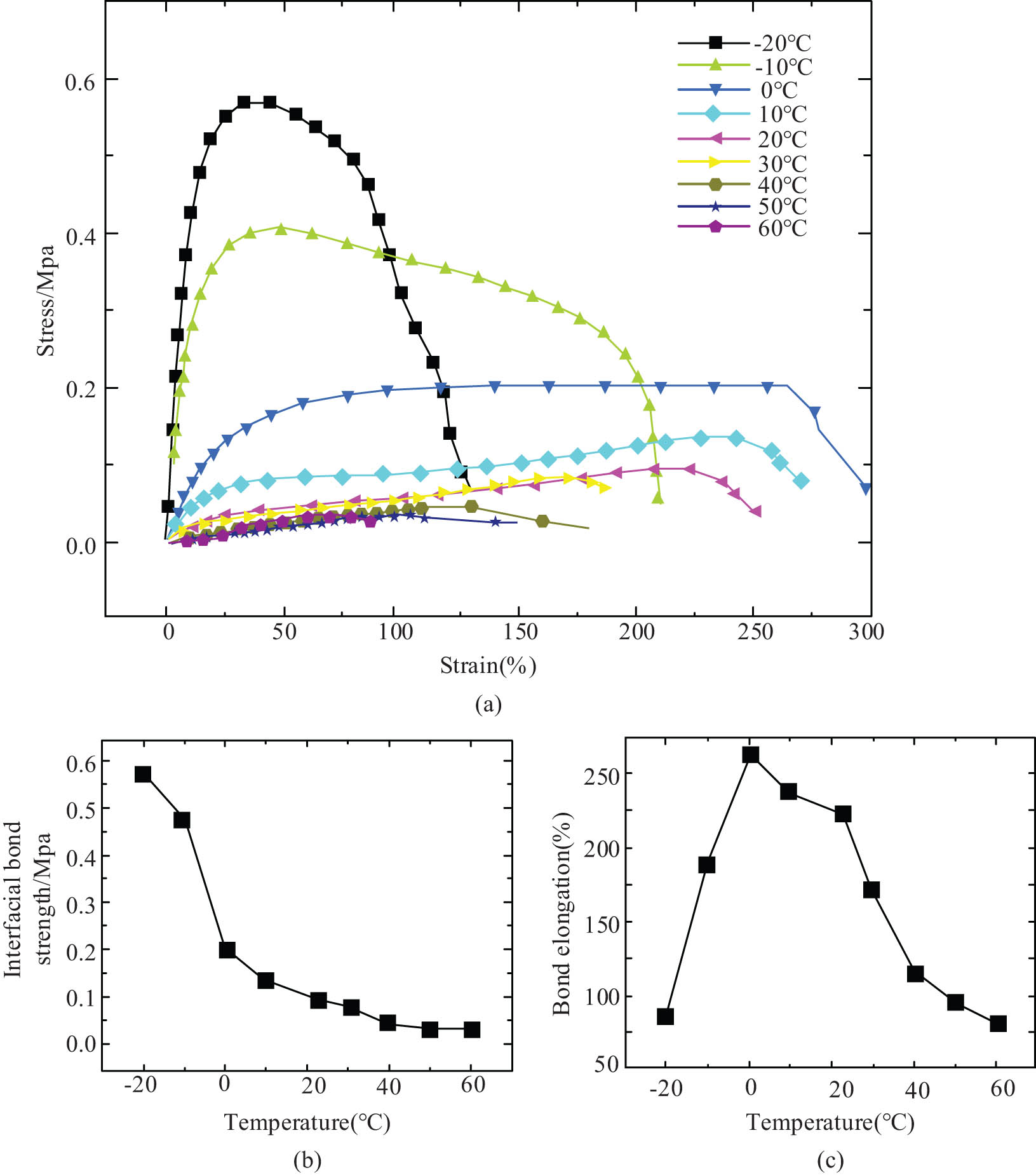 Figure 9 
                  Curve of interface adhesion test results: (a) stress–strain curve of interfacial adhesion, (b) bond strength change curve, and (c) change curve of bond elongation.
               