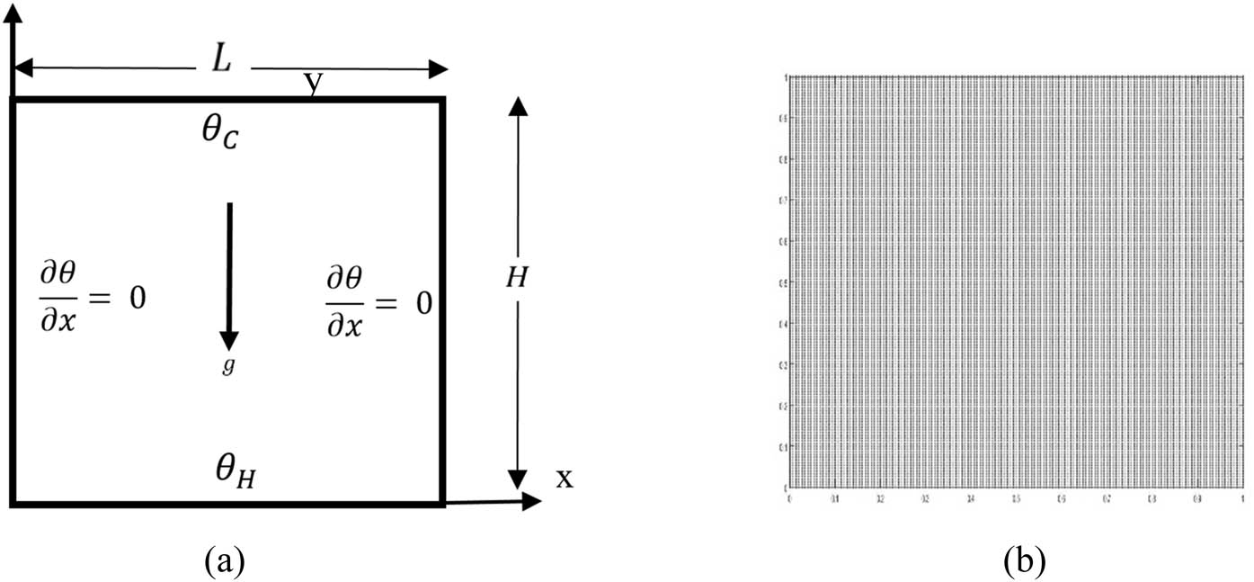 Figure 1 
                  Computational domain and boundary condition (a) and (151 × 151) uniform nodes distribution (b) for a rectangular cavity.
               