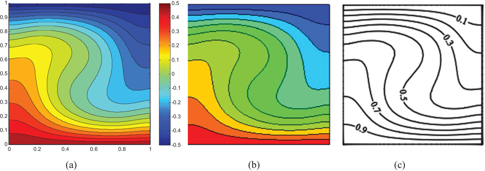 Figure 3 
               Isothermal contour at Ra 104: (a) present study with nodal 151 × 151, (b) [17], (c) [18].
            