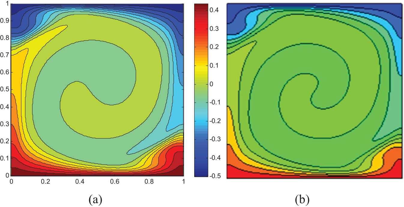 Figure 5 
               Isothermal contour at Ra 106: (a) present study with nodal 151 × 151, (b) [17].
            