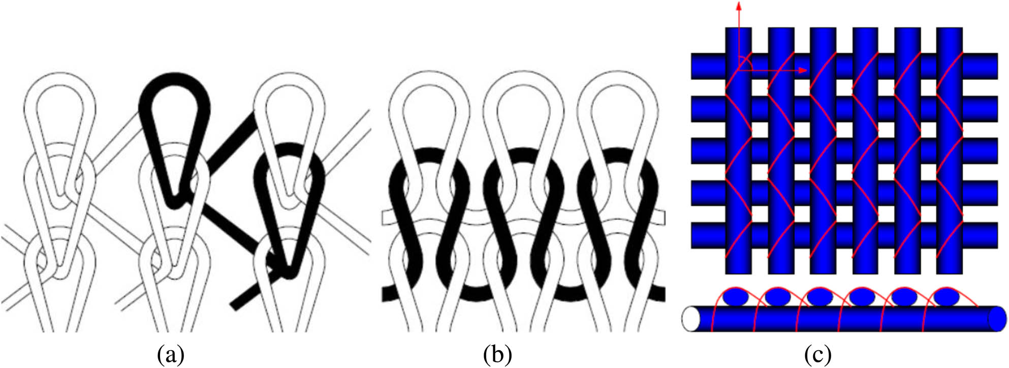 Figure 1
(a) Warp-knitted structures, (b) weft-knitted structures, and (c) biaxial warp-knitted fabric.